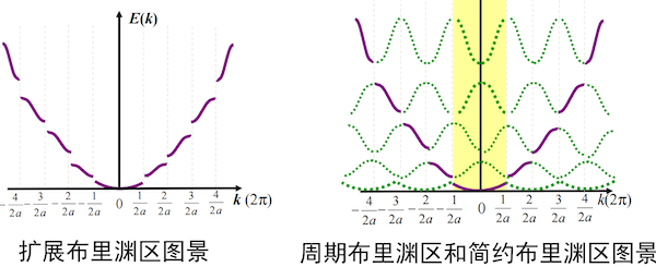 布洛赫电子-布里渊区图景