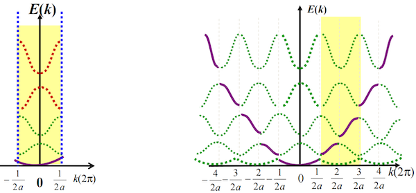 布洛赫电子-能带